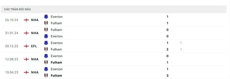 Thành tích đối đầu của Fulham vs Everton trong quá khứ