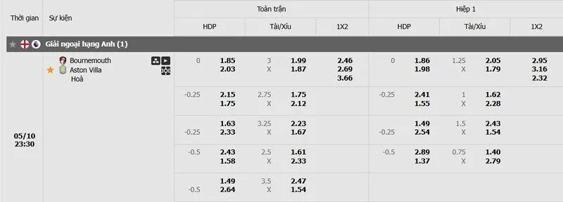 Tỷ lệ kèo Bournemouth vs Aston Villa