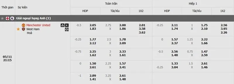 Tỷ lệ kèo Man Utd vs West Ham