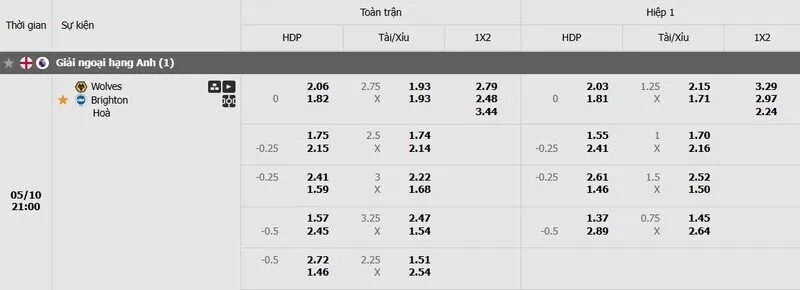 Tỷ lệ kèo Wolves vs Brighton